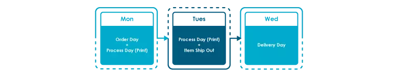 Process day calculation for custom die cut order business card before cut off time on weekday.