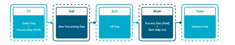 Process day calculation for lamination order name card before cut off time meet weekend.