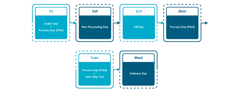 Process day calculation for lamination and spot uv or hot stamping order name card before cut off time meet weekend.