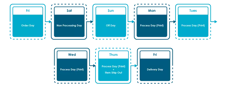 Process day calculation for lamination, spot uv and hot stamping order name card after cut off time meet weekend.