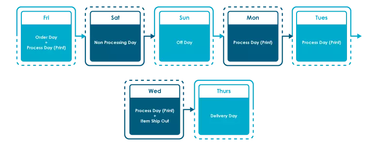 Process day calculation for lamination, spot uv and hot stamping order name card before cut off time meet weekend.